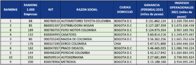  - Los millones que ganan los dueños de las Concesionarias de carros en Colombia