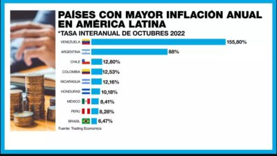  - La inflación en varios países de América Latina sigue por las nubes