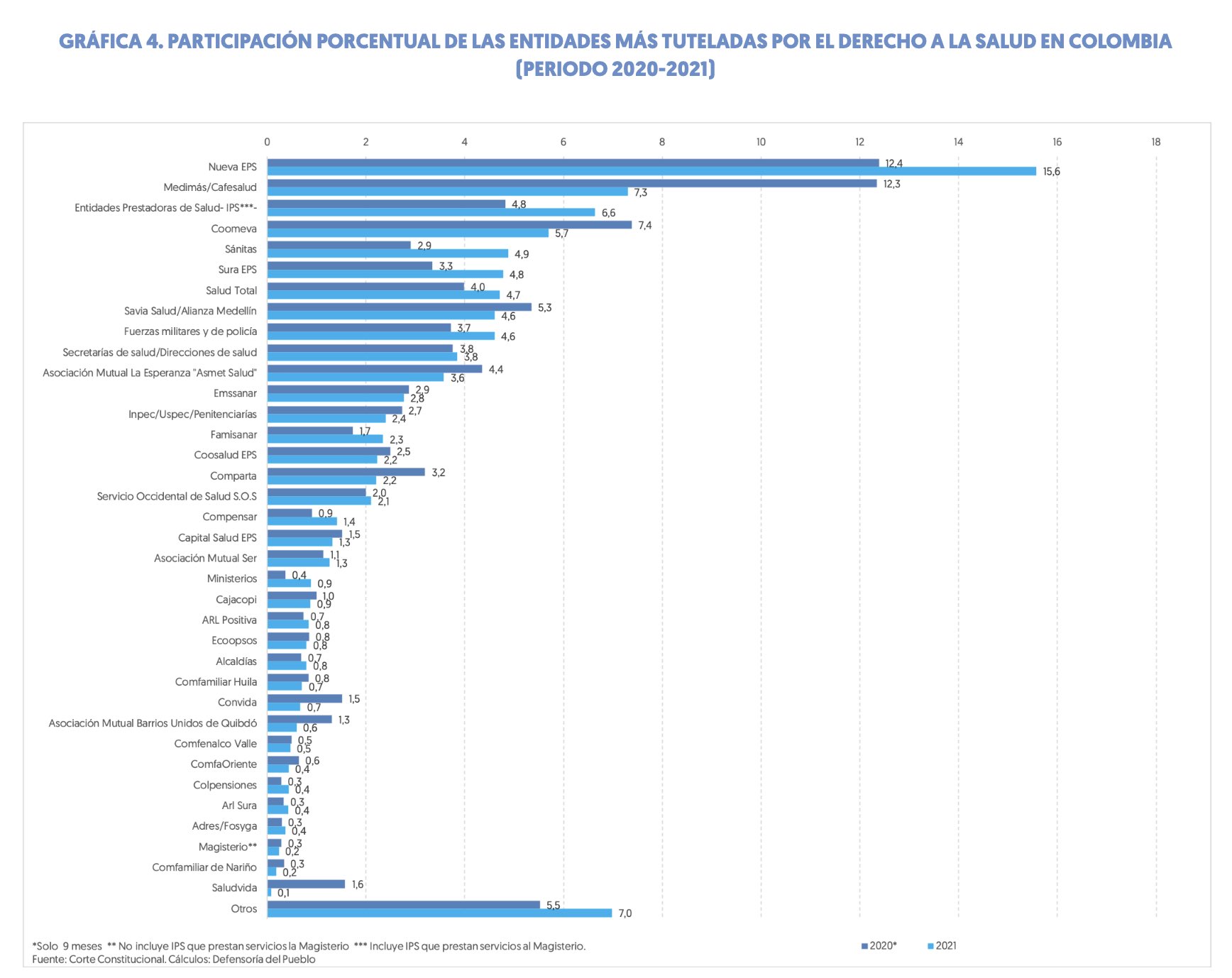  - Las 5 EPS más entuteladas por incumplir en medio de la angustia de la pandemia