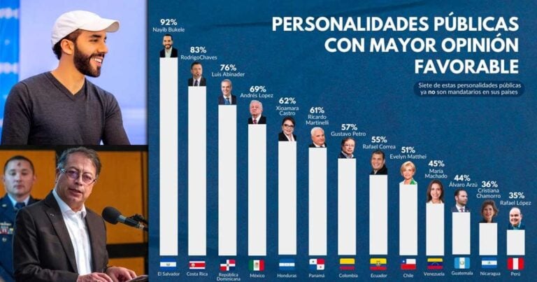 Bukele y Petro encuesta Gallup - Bukele el líder latinoamericano con mejor opinión, Petro #7