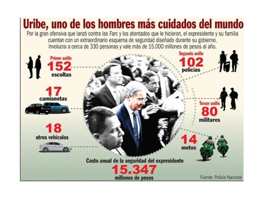  - La millonada que cuesta proteger a Uribe