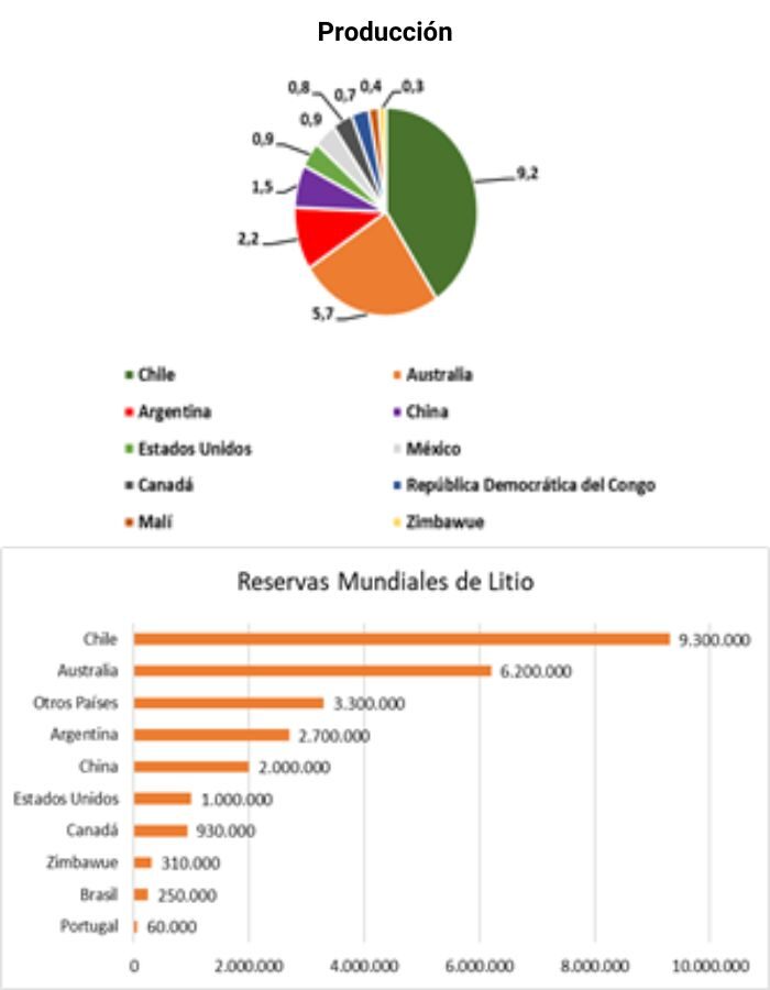 Reservas mundiales de Litio - Chile: el péndulo gira a la derecha