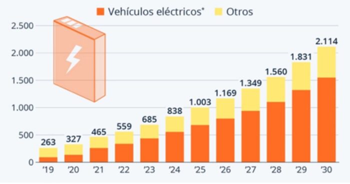 Vehículos eléctricos - Chile: el péndulo gira a la derecha