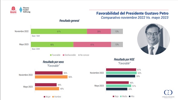  - La decepción de los jóvenes con Petro presidente