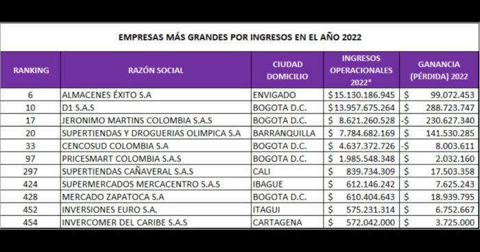 Empresas más grandes Supermercados Tiendas D1 Grupo Santo Domingo - D1 se metió entre las diez empresas más grandes de Colombia