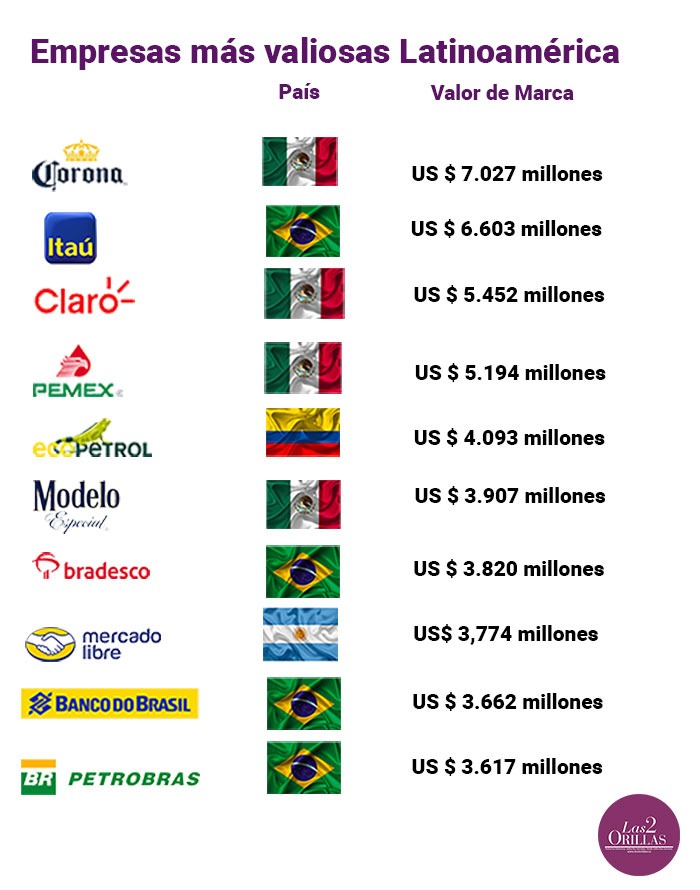  - Ecopetrol entre las cinco empresas más valiosas de Latinoamérica