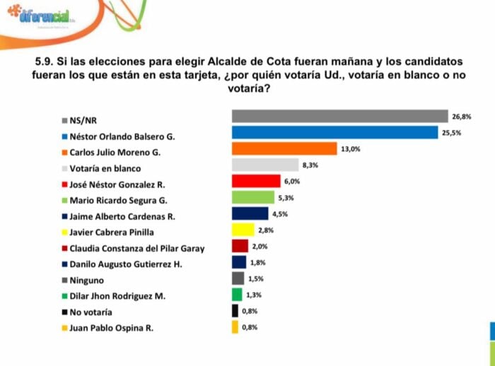  - Así está la intención de voto para las próximas elecciones de Alcaldía en Cota, Cundinamarca