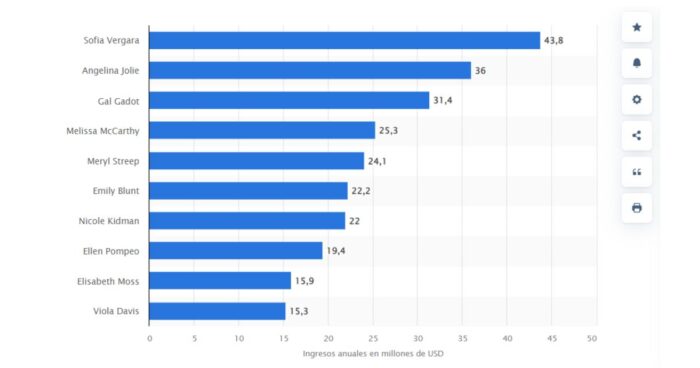  - Así fue como Sofía Vergara se convirtió en la mujer mejor pagada de Hollywood