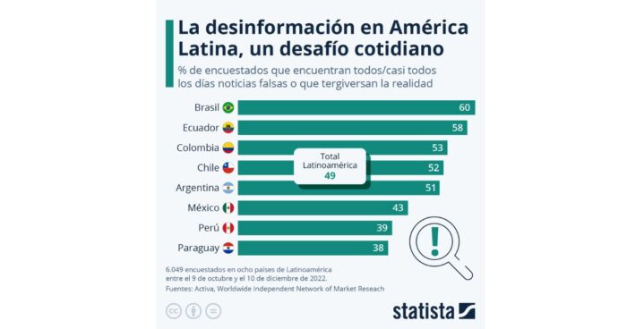 Noticias falsas - Las historias que ubicaron a Colombia entre los 3 países más propensos a las noticias falsas