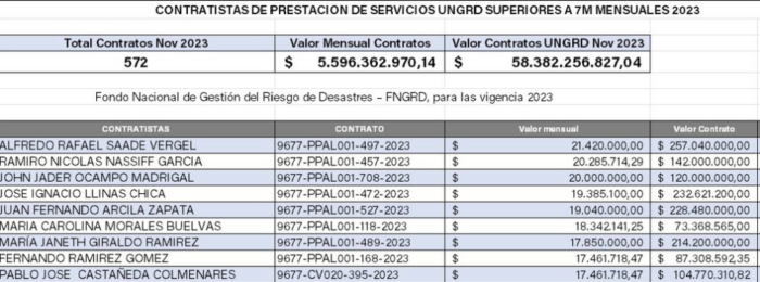  - El paisa que ha hecho de la Unidad de Gestión del Riesgo un fortín de contratos a personas naturales