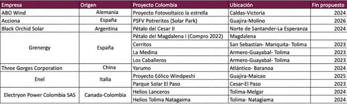  - Las 7 poderosas empresas extranjeras que se metieron al negocio de energía solar en Colombia
