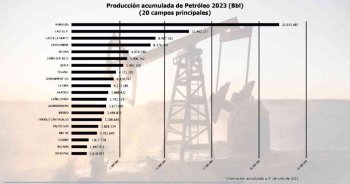  - Quién explota los campos de petróleo más grandes de Colombia