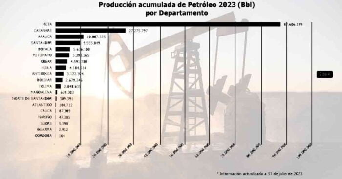  - Quién explota los campos de petróleo más grandes de Colombia
