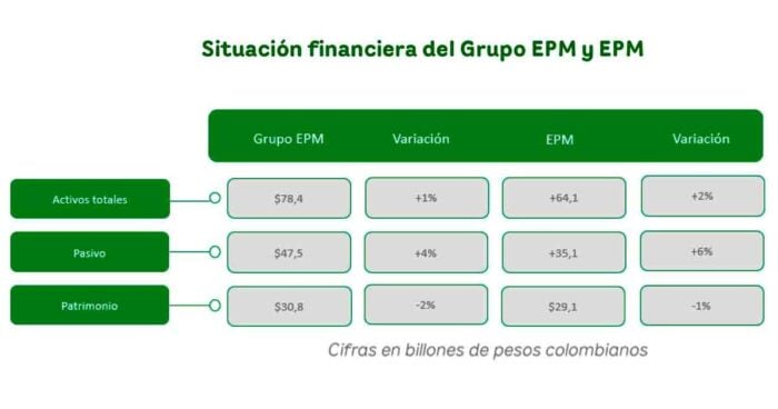 EPM - Los negocios de EPM por fuera de Colombia que llenan de dólares a la empresa paisa