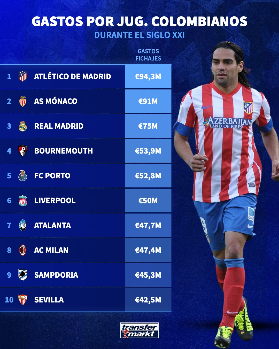 Atlético de Madrid Fichajes colombianos - Los fichajes colombianos que convirtieron a Atlético Madrid en el equipo que más ha gastado en cafeteros