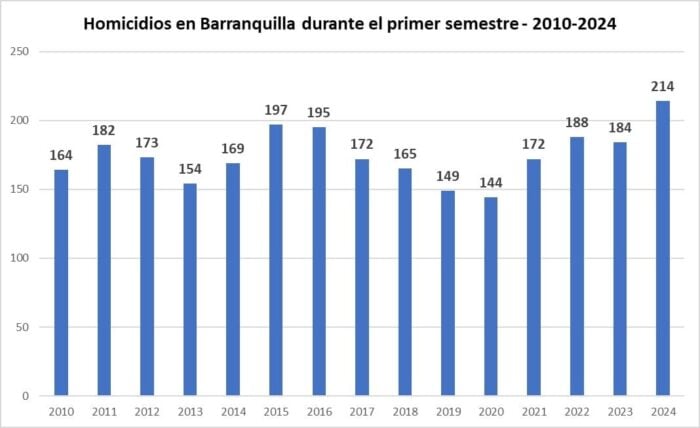  - Delincuencia en Barranquilla: ¿por qué está desatada?