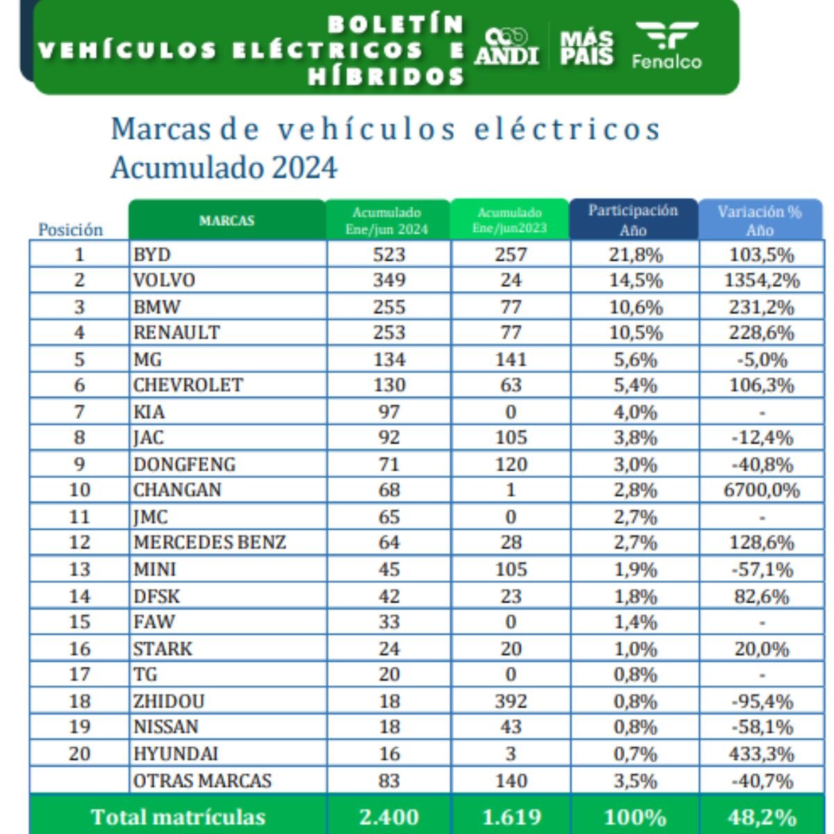 BYD, la marca líder de los carros eléctricos en Colombia - BYD: La marca china que superó a Volvo y BMW como la que más vende carros eléctricos en Colombia