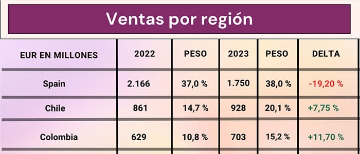 Ventas Sacyr por regín - Cómo 2 cuestionadas empresas españolas están entre las 5 que más facturan en Colombia