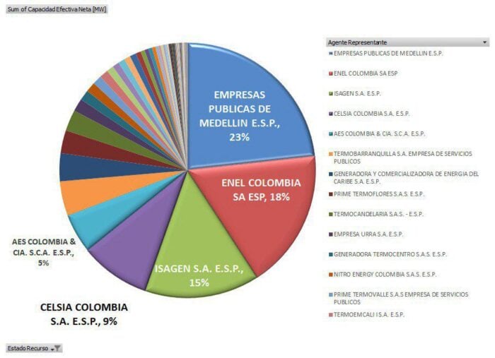  - Son 2 empresas de energía colombianas y 4 extranjeras las que Petro tiene en la mira