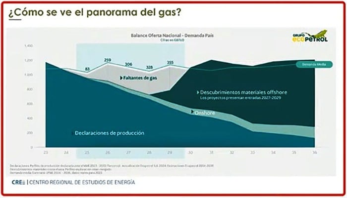  - De dónde viene el gas natural que se usa en Colombia y quién lo explota