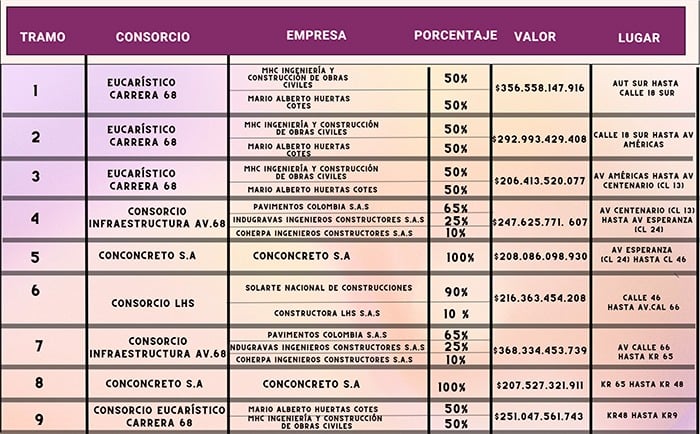 Construcciones Avenida 68 - Los dos reconocidos constructores culpables del atraso en las obras de la Avenida 68