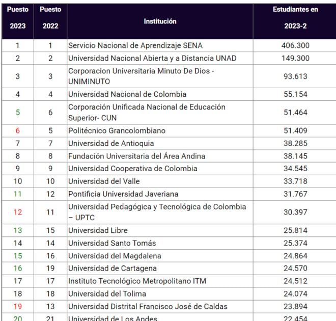  - Uniminuto es la universidad privada más grande de Colombia, dobla a la Nacional