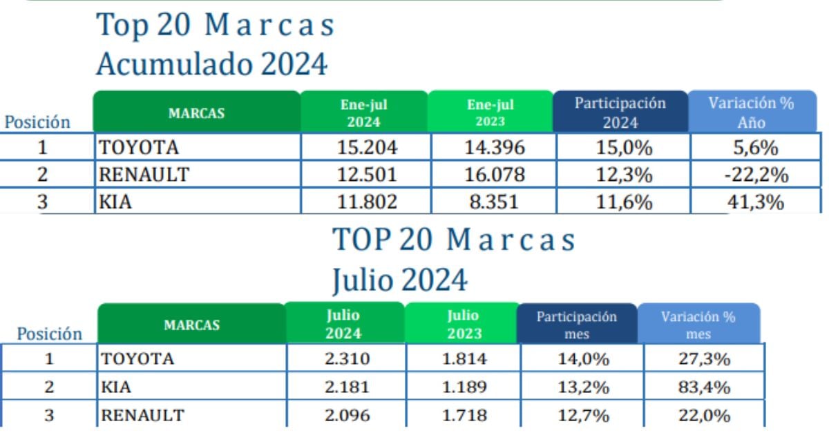 Kia, la marca coreana que la viene rompiendo en el mercado - Kia está imparable, en julio ratificó su crecimiento en el mercado colombiano