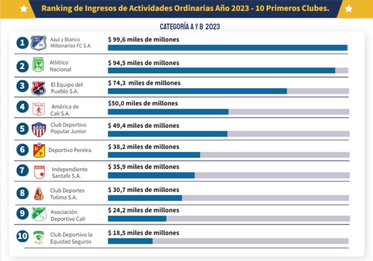 Equipos colombianos con más ingresos 2023 Supersociedades - Millonarios: Serpa y el francés de Amber Capital lo volvieron el equipo que más plata ganó en 2023