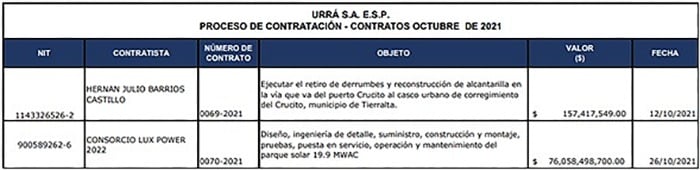 Contrato - La pelea de  mil millones entre Urrá y los chinos que le están construyendo el parque solar en Córdoba