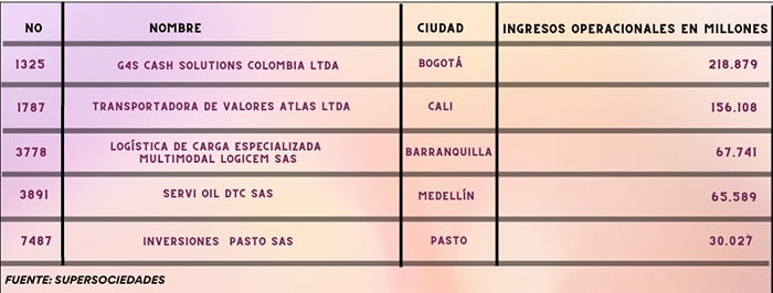 empresas de transporte - Las 5 empresas de transporte que más plata ganan a las que Petro quiere poner en cintura