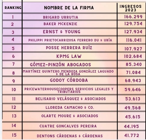 abogados que más ganan - Quiénes son los abogados y bufetes que más facturan en Colombia