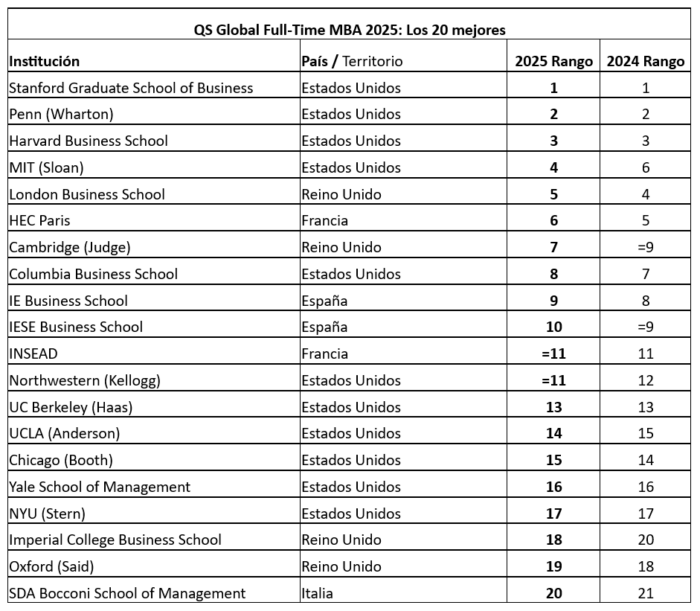  - Dos universidades privadas colombianas están entre las mejores escuelas de negocios de Latinoamérica