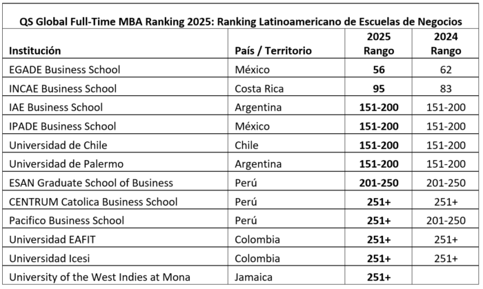  - Dos universidades privadas colombianas están entre las mejores escuelas de negocios de Latinoamérica