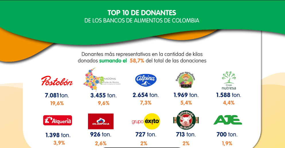 Bancos de Alimentos - Los empresarios que junto a los sacerdotes calman con los Bancos de Alimentos el hambre de los más pobres