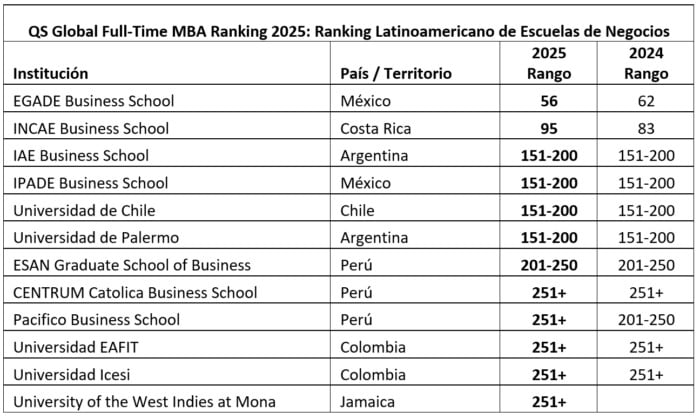  - Las 4 universidades fundadas y financiadas por grandes grupos empresariales que se volvieron las mejores