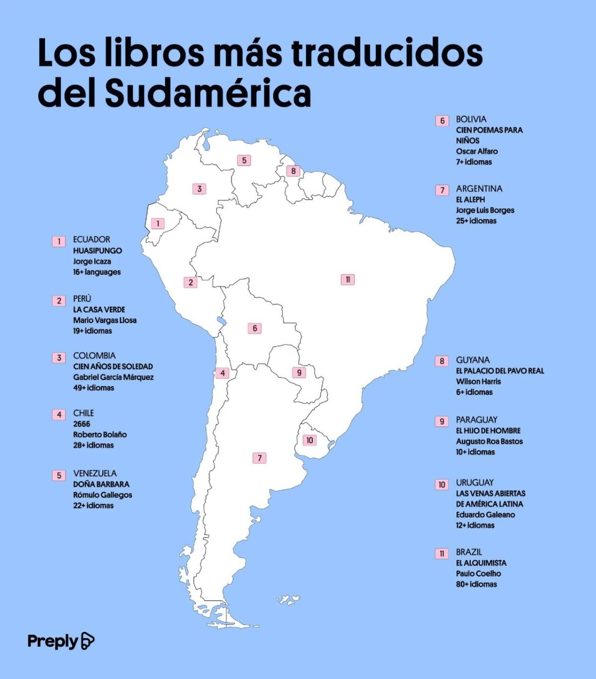 Libros más traducidos de Sudamérica Cien años de soledad - Cien años de soledad, el libro de Gabo que ocupa el segundo lugar como el más traducido de Sudamérica