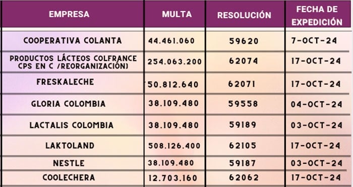 Multas de tabla de leche  - Por qué 8 grandes empresas lecheras fueron multadas con mil millones por la Super