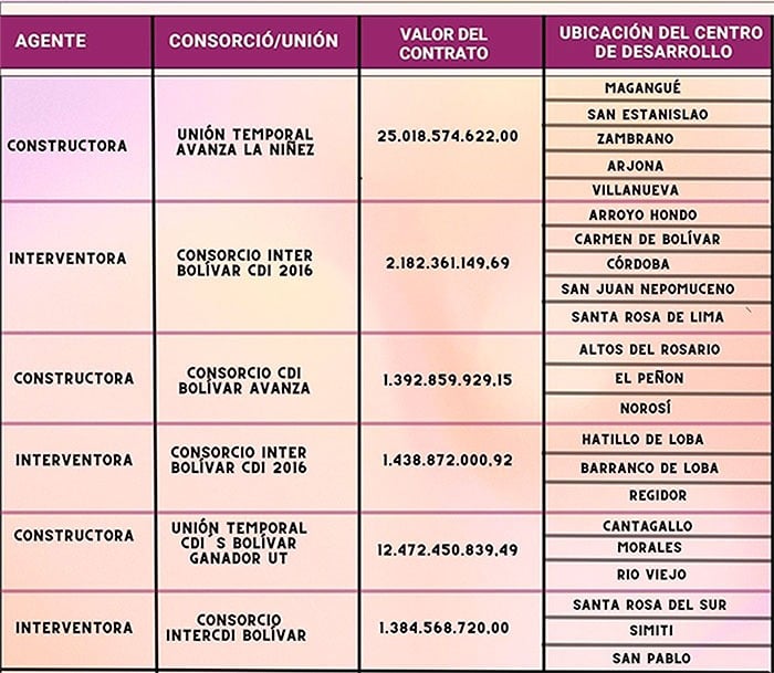  - Así recupera la Contraloría 10 centros infantiles que el exgobernador Gossaín dejó perder en Bolívar