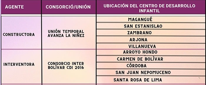  - Así recupera la Contraloría 10 centros infantiles que el exgobernador Gossaín dejó perder en Bolívar