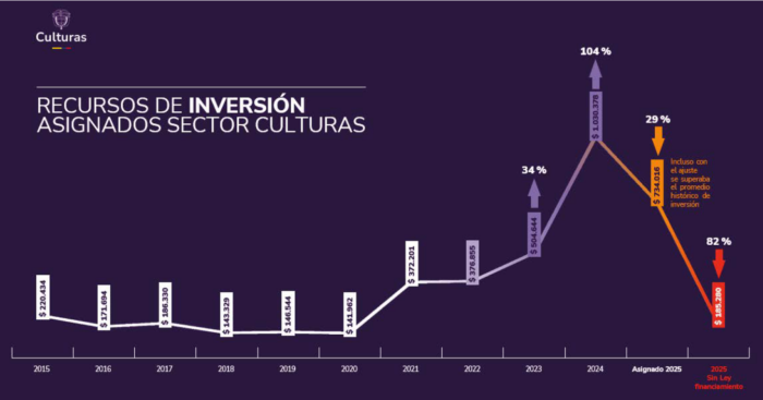  - Las culturas y el presupuesto general de la Nación